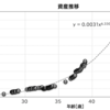 総資産の推移