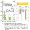 貸倒引当金獲得率を大幅に引下げ