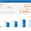 （Looopでんき）3月電気代は1,235円でした