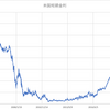 過去の金利下落局面における米国債リターン