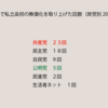 私立高校無償化は本当に公明党の言う通り、共産党の「実績横取り」なのか？ 都議会の議事録を調べてみた。