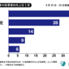 電話アンケートでは「希望の党」２位。あなたの１票は？