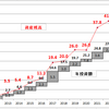 12月の資産運用成績(2)・・・サンタラリーも年末ラリーも22年は無縁でした
