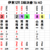 伊東記念決勝の予想