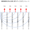 債券の基礎（２）ゼロレートとブートストラップ法