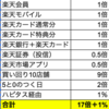 楽天お買い物マラソンのおすすめ攻略法3選〜安定的に17倍＋1％を勝ち取る秘訣〜
