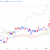 2024年2/14㈬日経平均株価37703.32▲260.65(-0.7%) プライム市場新安値銘柄急増(60社)