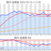 金プラチナ国内価格11/28とチャート