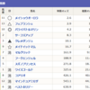 GPA0.9奨学金満額貸与PCローン60回払い貯金－340000円新卒社会人日記 72日目