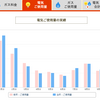 来年から電気代の予算を見直します