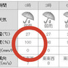 湿度１００％って、あり？