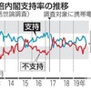 内閣支持率４２％、不支持が逆転　昨年１２月以来、共同通信調査 - 東京新聞(2019年12月15日)