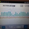 ４月の太陽光発電の結果⚡