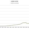 2014/1 米国債・海外保有残高　+0.5% 前月比 ▼