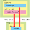 HTML側からVueに値を設定する　【JavaScript フレームワーク入門】