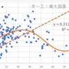 相関　東大国医：五帝・京一工・早慶私医　（一都三県　のべ約1000校）