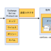 【Microsoft365参考書】送信コネクタを解説