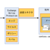 【Office365参考書】送信コネクタを解説