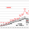 (続)4月の資産運用報告・・・10年ぽっちのキャリアですが、対前月月次騰落で4連敗は初めてです
