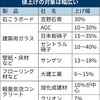 『物価が上がり過ぎているのに給料は・・・(/ω＼)』