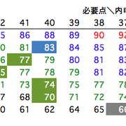 愛知県高校入試の合格最低点分析 一宮 一宮西 菊里 千種 瑞陵 西春 五条 ボーダーライン一覧 月刊木村 清須市で営む塾での日々