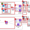 AWS ハイブリッドクラウドの障害テスト