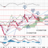 早期利下げ観測後退、NY金は雲の中で下落トレンド継続中