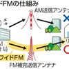 ラジオのAM放送廃止を要請へ　FM一本化、民放連 - 共同通信(2019年3月22日)