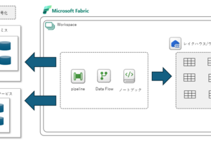 【Microsoft Fabric】セキュリティとプライバシー（概要編）