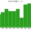 2015年の本とライブ