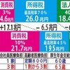 自民党・稲田朋美議員「消費税減税の恩恵を受けるのは高額所得者。消費税は社会保障の需要な財源」