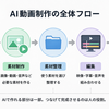 AI動画の作り方｜1本完成までの全工程と途中で止まるポイント