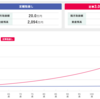 老後資金の計画を立ててみた！2000万円分の投資信託を30年の積立で買って、毎月10万円取り崩す感じだね…。