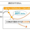 損切りの重要性