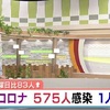 新型コロナ 新たに５７５人感染 １人死亡