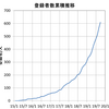 チャンネル登録者600人達成