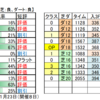 1月15日（土 ）中山・中京・小倉競馬場の馬場見解