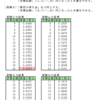 サイコロの賭け問題（１）・実験２