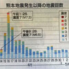 余震が少し減ったのかな・・・？！