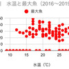 某河川　水温-最大魚 散布図（2016〜2019年）