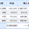 今日も保有株は不調・・・