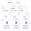 源頼家跡継ぎ争い～一幡・千幡・善哉～誰が誰を推しているか相関図　鎌倉殿の13人