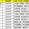 １位は神奈川のあの街！新宿駅まで30分圏内の駅を調査！中古マンション価格相場が安い駅ランキング