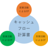 キャッシュフロー計算書の『3つのジャンル』