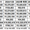 1306日目　2024年3月3日現在の資産状況を確認する(*´Д｀)