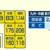 新型コロナ 熊本県内で新たに１７５人感染 日曜日では最多