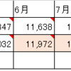 【節約】2月の電気代が１月より9,000円安いんだけど･･･安くなった要因が分からない❓❓❓