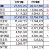 2024年衆議院選挙　比例代表　得票数比較