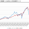 CAPEレシオとS＆P500