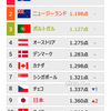 (金) 「世界で最も平和な国ランキング」で韓国は48位、日本は何位？